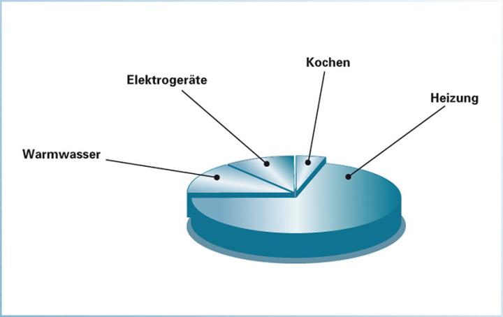 Durchschnittliche Energieverteilung eines Haushalts